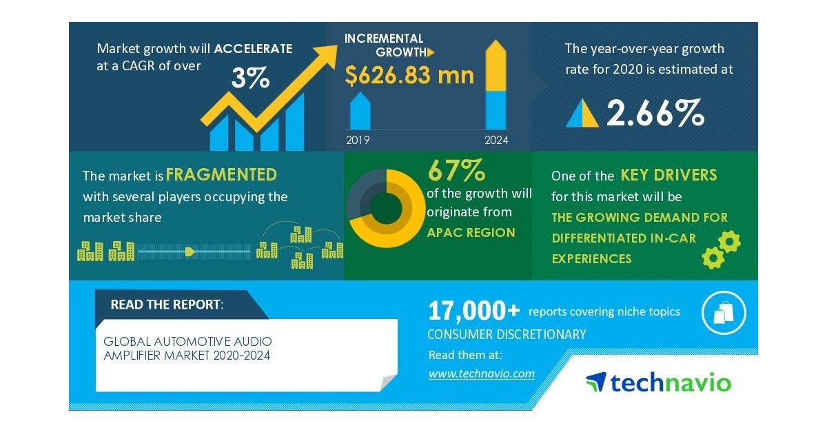 Global Automotive Audio Amplifier Market 20202024 Growing Demand for
