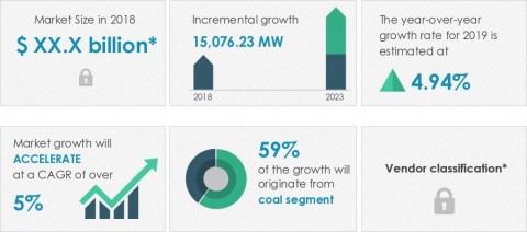 Technavio announced its latest market research report titled global captive power generation market in India 2019-2023 (Graphic: Business Wire)