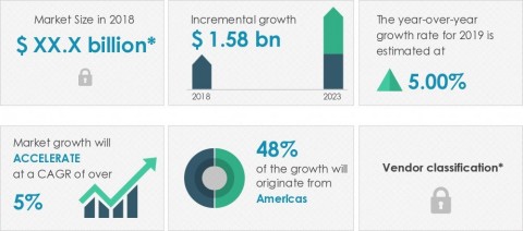 Technavio announced its latest market research report titled global MRI systems market 2019-2023. (Graphic: Business Wire)