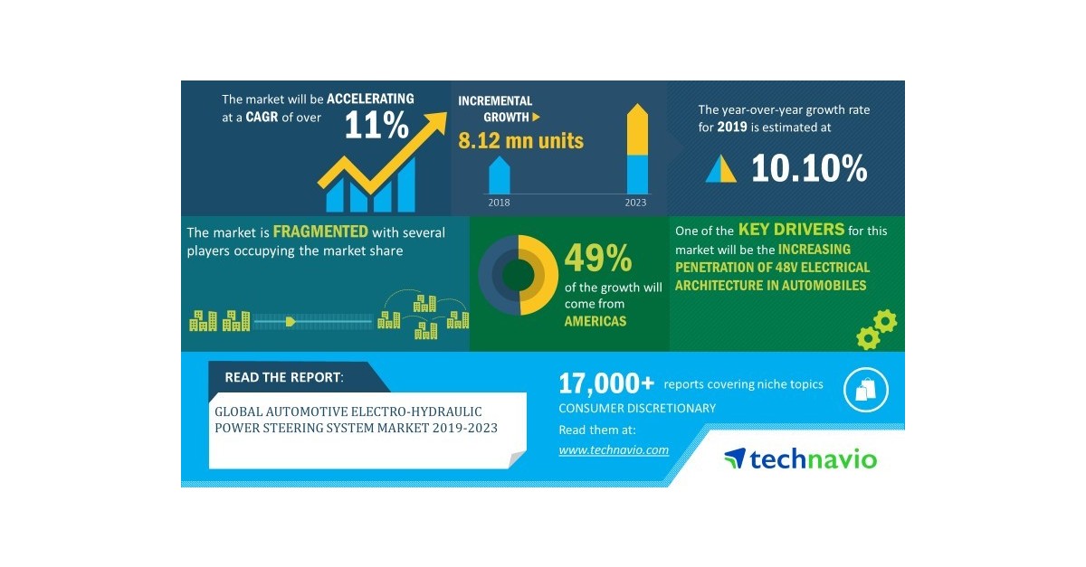 Global Automotive ElectroHydraulic Power Steering System Market 2019
