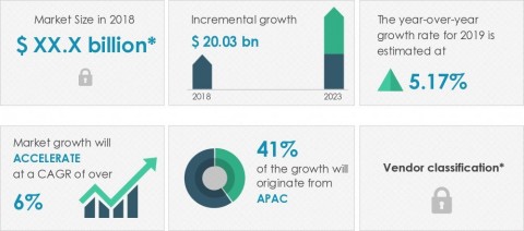 Technavio announced its latest market research report titled global spare parts logistics market 2019-2023. (Graphic: Business Wire)