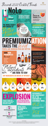 thumbnail Bacardi unveils what’s new and next in cocktails for 2020. (Photo: Business Wire)