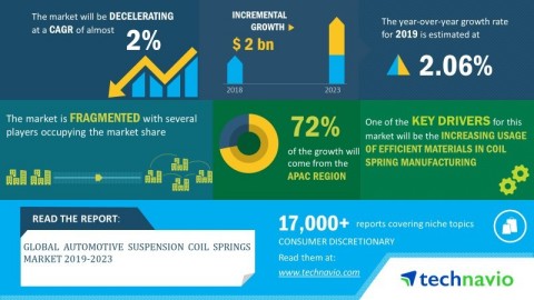 Technavio has announced its latest market research report titled global automotive suspension coil springs market 2019-2023 (Graphic: Business Wire)