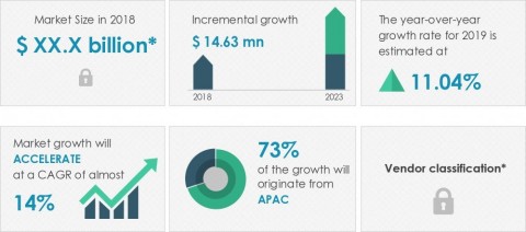 Technavio announced its latest market research report titled global car leasing market 2019-2023 (Graphic: Business Wire)