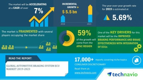 Technavio has announced its latest market research report titled global automotive braking system ECU market 2019-2023 (Graphic: Business Wire)