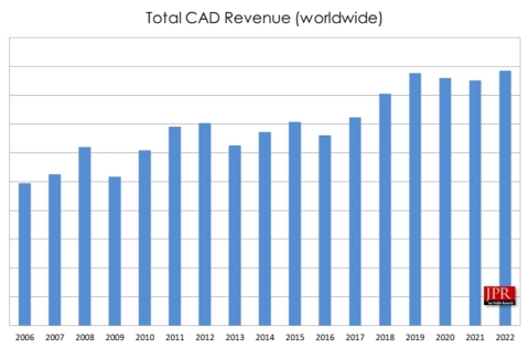 original Figure 1: Revenues for the CAD software market from 2006 to 2022. (Graphic: Business Wire)