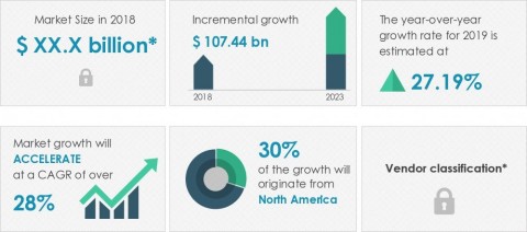 Technavio announced its latest market research report titled global data center storage market 2019-2023. (Graphic: Business Wire)