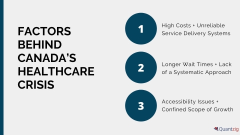 Factors Behind Canada’s Healthcare Crisis (Graphic: Business Wire)