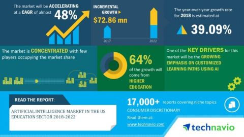 Technavio has announced its latest market research report titled artificial intelligence market in the US education sector 2018-2022 (Graphic: Business Wire)