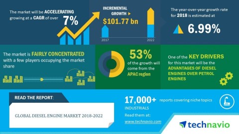 Technavio has announced its latest market research report titled global diesel engine market 2018-2022 (Graphic: Business Wire)