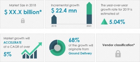 Technavio announced its latest market research report titled global courier and local delivery services market in the US 2019-2023 (Graphic: Business Wire)