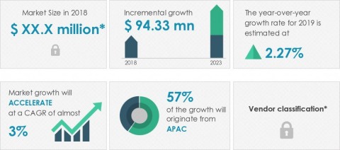 Technavio announced its latest market research report titled global automotive brake wheel cylinder market 2019-2023. (Graphic: Business Wire)