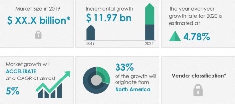 original Technavio announced its latest market research report titled global commercial aircraft avionic systems market 2020-2024 (Graphic: Business Wire)