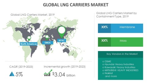 Technavio has announced its latest market research report titled global LNG carriers market 2019-2023 (Graphic: Business Wire)