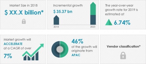 Technavio announced its latest market research report titled global industrial gases market 2019-2023. (Graphic: Business Wire)
