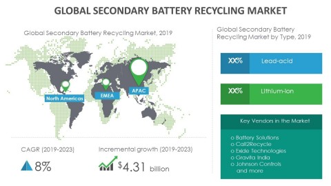 original Technavio has announced its latest market research report titled global secondary battery recycling market 2019-2023 (Graphic: Business Wire)