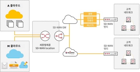 128 Technology today announced that Sejong Telecom has selected Snet Systems to offer a highly reliable and secure managed SD-WAN service, called SWAN, powered by 128 Technology’s Session Smart™ Router.