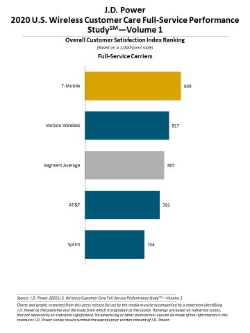 J.D. Power 2020 U.S. Wireless Customer Care Performance Study (Graphic: Business Wire)