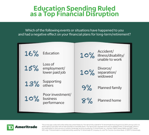 Education Spending Ruled as a Top Financial Disruption (Graphic: TD Ameritrade)