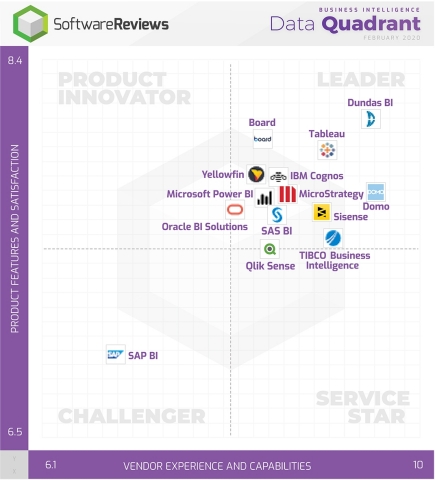 original SoftwareReviews Data Quadrant for Business Intelligence shows where software users plot vendors based on survey results (Photo: Business Wire)