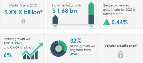 Technavio has announced its latest market research report titled global micro programmable logic controller (PLC) market 2020-2024. (Graphic: Business Wire)