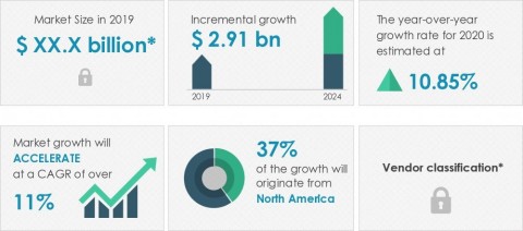 Technavio has announced its latest market research report titled global single-use bioprocessing system market 2020-2024 (Graphic: Business Wire)