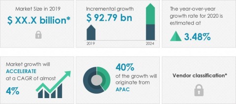 Technavio has announced its latest market research report titled global animal feed market 2020-2024 (Graphic: Business Wire)