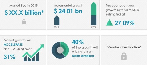 Technavio has announced its latest market research report titled global business process management as a service (BPMaaS) market 2020-2024 (Graphic: Business Wire)