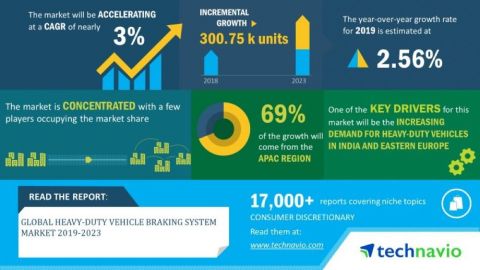 Technavio has announced its latest market research report titled global heavy-duty vehicle braking system market 2019-2023 (Graphic: Business Wire)