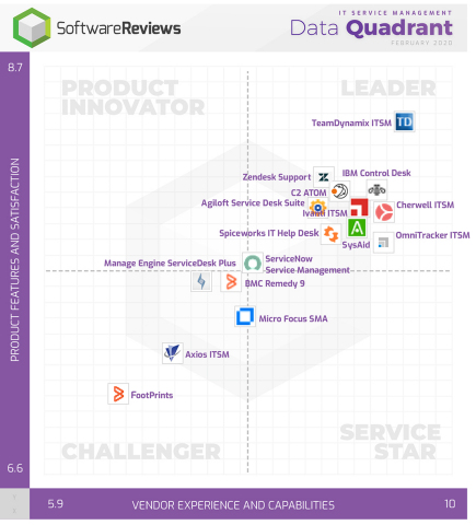 original The Software Reviews Data Quadrant evaluates and ranks products on feedback from IT and business professionals. The placement of a software in the Data Quadrant indicates its relative ranking as well as its categorization. (Graphic: Business Wire)