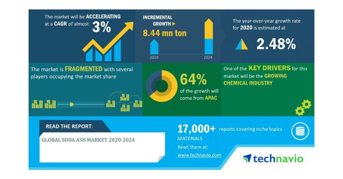 Soda Ash Market Dynamics: Supply Chain Challenges and Future Prospects