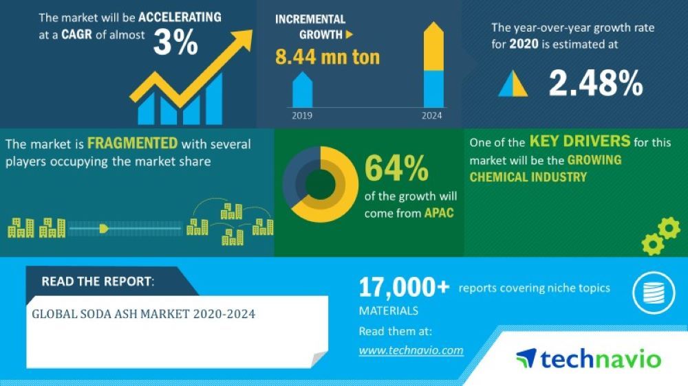 Soda Ash Market Dynamics: Supply Chain Challenges and Future Prospects