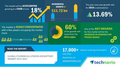 Technavio has announced its latest market research report titled global cylindrical lithium-ion battery market 2019-2023 (Graphic: Business Wire)