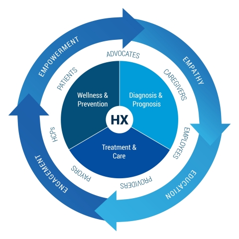 original Attendees will learn about the new model of HX, which focuses on the 4Es – Empathy, Education, Engagement and Empowerment (Graphic: Business Wire)