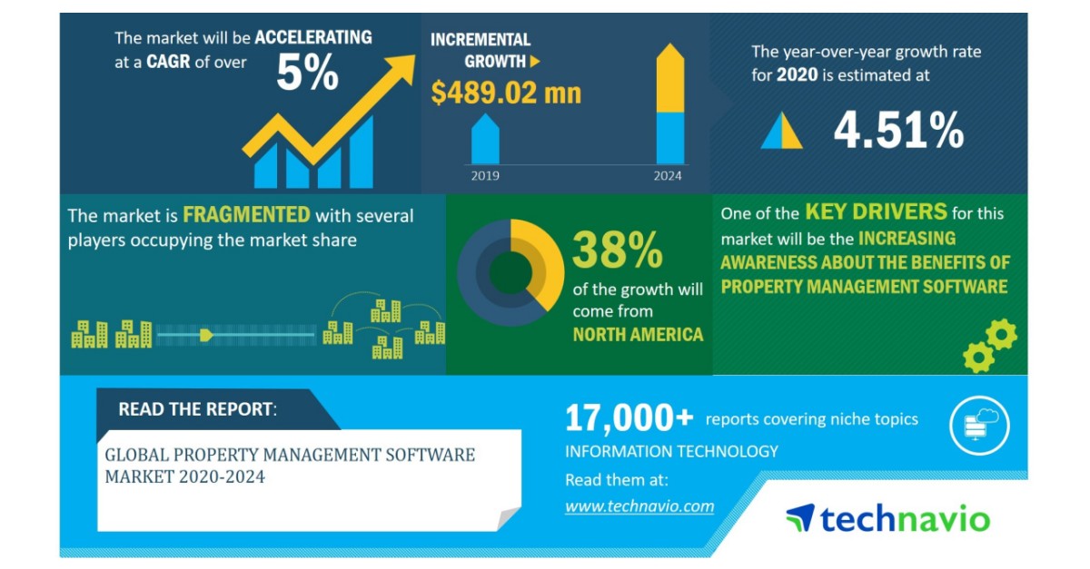 Global Property Market 2025