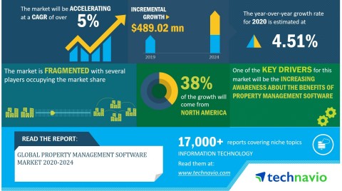 Technavio has announced its latest market research report titled global property management software market 2020-2024 (Graphic: Business Wire)