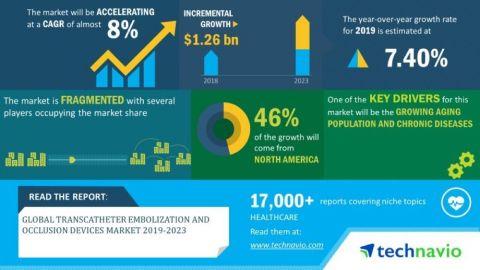 Technavio has announced its latest market research report titled global transcatheter embolization and occlusion devices market 2019-2023 (Graphic: Business Wire)
