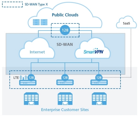 original 128 Technology, the leader in Session Smart™ Networking, today announced that Japan-based SoftBank Corp. (“SoftBank”) has selected the 128T Networking Platform to offer its enterprise customers a tunnel-free, managed SD-WAN solution that greatly enhances their network performance and security. (Graphic: Business Wire)