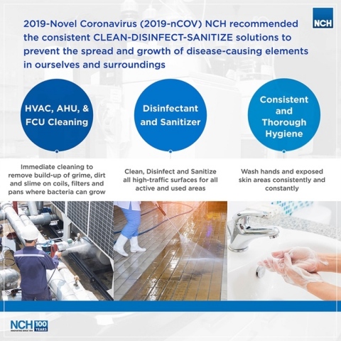 NCH joins the world-wide community in fighting the current expansion of the novel coronavirus around Asia. NCH has had experience dealing with the SARS and H1N1 outbreaks. NCH wishes to share information on available products and useful tips on limiting the spread of the 2019 Novel Coronavirus-Acute Respiratory Disease (2019-nCOV-ARD). NCH recommended the consistent CLEAN-DISINFECT-SANITIZE solutions to prevent the spread and growth of disease-causing elements in ourselves and surroundings. 1. HVAC, AHU, & FCU Cleaning: Immediate cleaning to remove build-up of grime, dirt and slime on coils, filters and pans where bacteria can grow. 2. Disinfectant and Sanitizer: Clean, Disinfect and Sanitize all high-traffic surfaces for all active and used areas. 3. Consistent and Thorough Hygiene: Wash hands and exposed skin areas consistently and constantly. (Graphic: Business Wire)