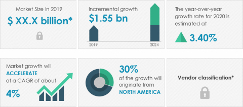 Technavio announced its latest market research report titled global animal transportation market 2020-2024. (Graphic: Business Wire)