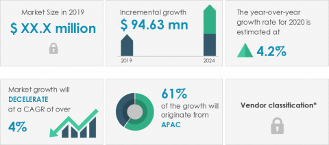 Technavio announced its latest market research report titled global heated bedding market 2020-2024. (Graphic: Business Wire)