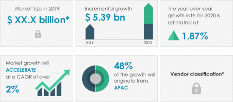 Technavio announced its latest market research report titled global paper chemicals market 2020-2024. (Graphic: Business Wire)