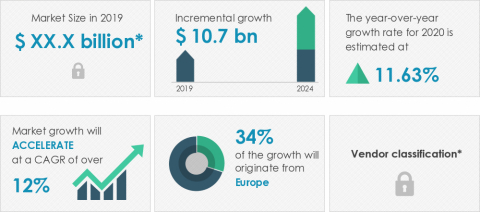 Technavio announced its latest market research report titled global integrated building management systems market 2020-2024. (Graphic: Business Wire)