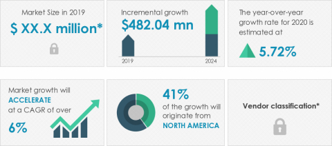 Technavio announced its latest market research report titled global endoscopic closure devices market 2020-2024. (Graphic: Business Wire)