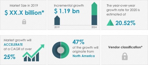 Technavio has announced its latest market research report titled global smart doorbell market 2020-2024 (Graphic: Business Wire)