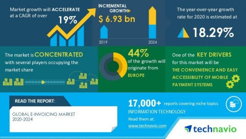 Technavio has announced its latest market research report titled global e-invoicing market 2020-2024 (Graphic: Business Wire)