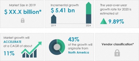 Technavio has announced its latest market research report titled global Talent Management Software market 2020-2024 (Graphic: Business Wire)