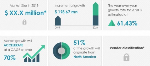 Technavio has announced its latest market research report titled global tethered drones market 2020-2024 (Graphic: Business Wire)