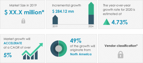 Technavio announced its latest market research report titled global grass trimmer market 2020-2024. (Graphic: Business Wire)