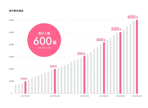 用戶人數600萬（2019年11月） (圖片：美國商業資訊)